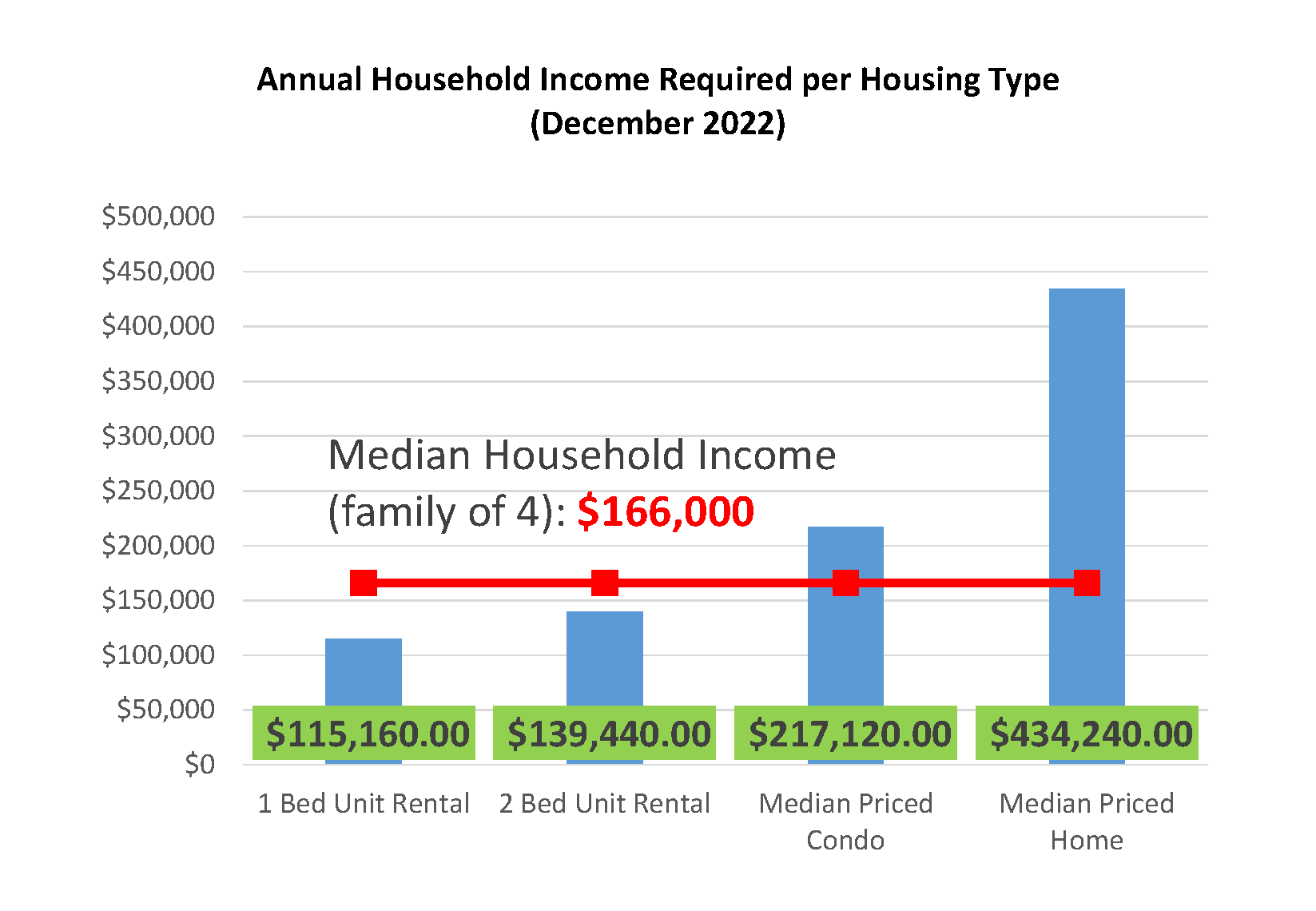 household income needed for housing costs 2022